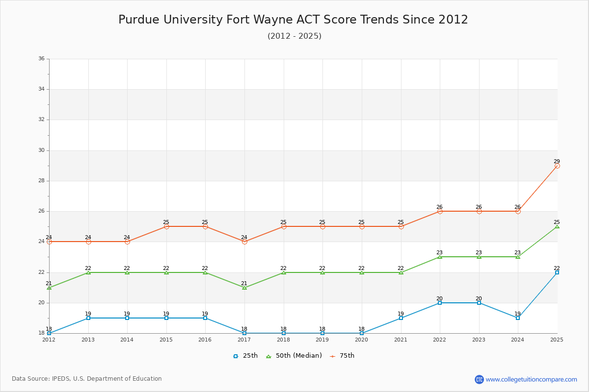 Purdue University Fort Wayne ACT Score Trends Chart