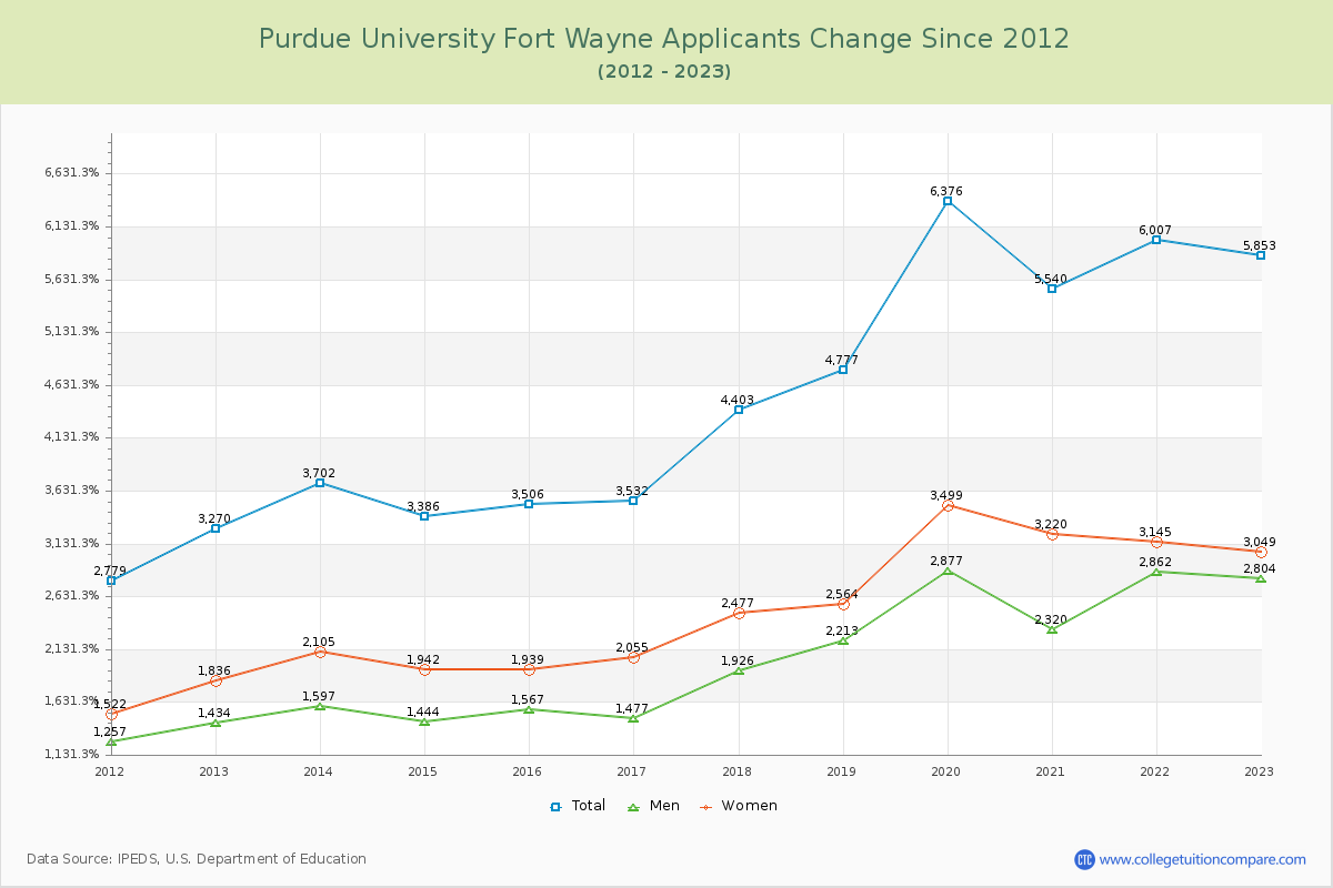 Purdue University Fort Wayne Number of Applicants Changes Chart