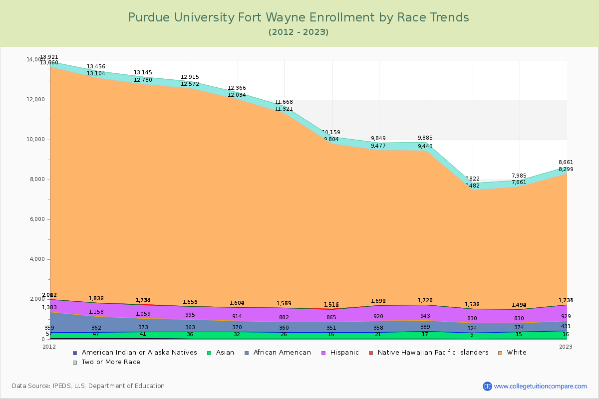 Purdue University Fort Wayne Enrollment by Race Trends Chart