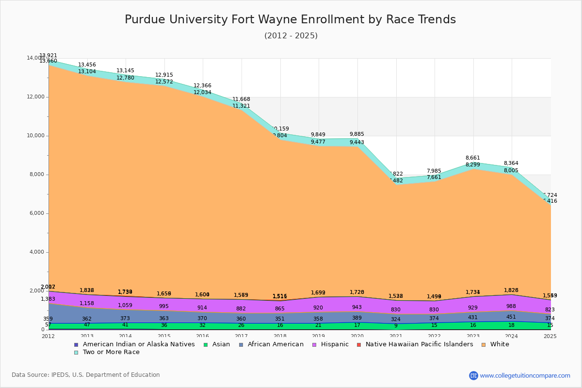 Purdue University Fort Wayne Enrollment by Race Trends Chart