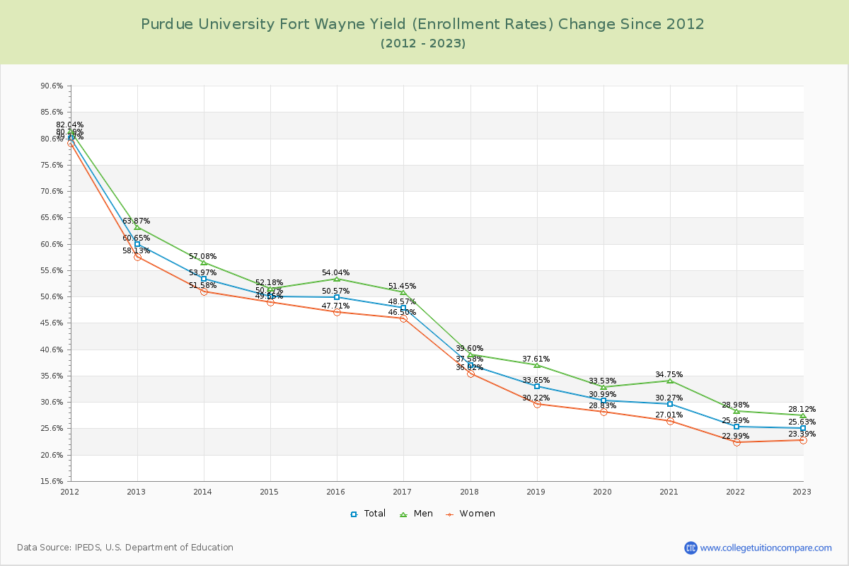 Purdue University Fort Wayne Yield (Enrollment Rate) Changes Chart