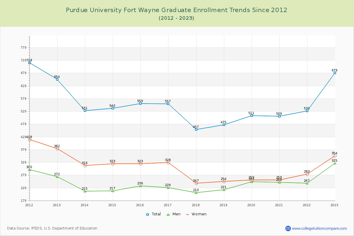Purdue University Fort Wayne Graduate Enrollment Trends Chart