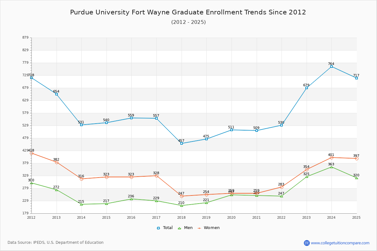 Purdue University Fort Wayne Graduate Enrollment Trends Chart