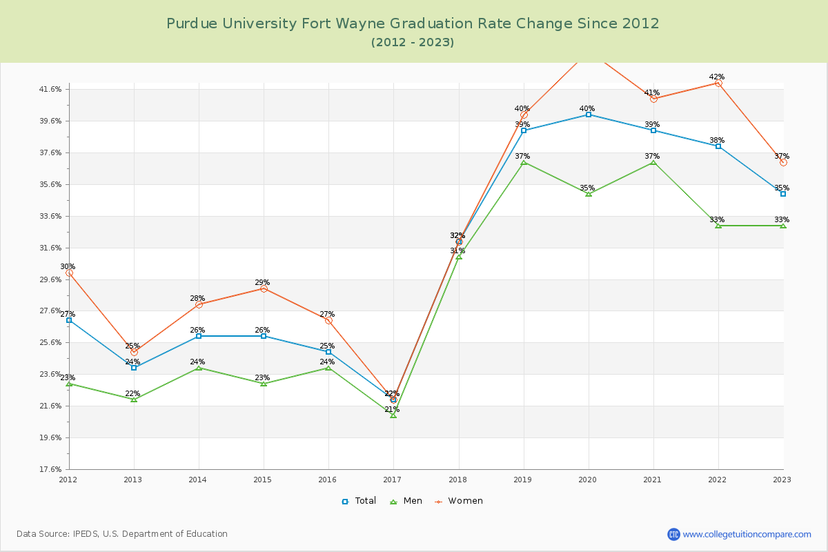 Purdue University Fort Wayne Graduation Rate Changes Chart
