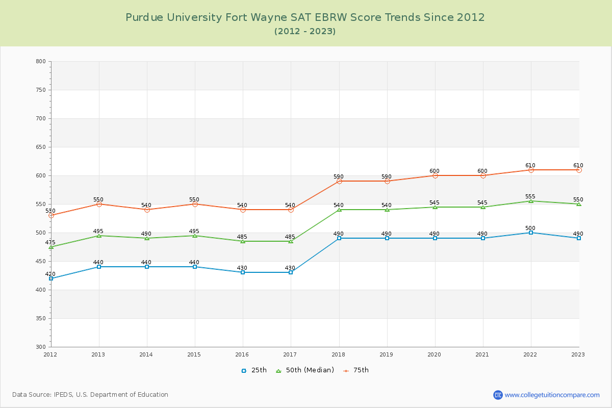 Purdue University Fort Wayne SAT EBRW (Evidence-Based Reading and Writing) Trends Chart