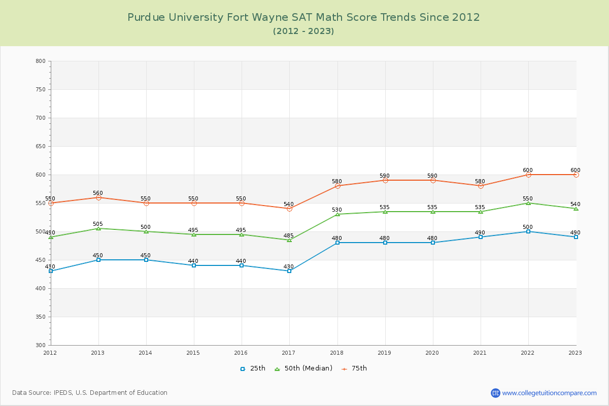 Purdue University Fort Wayne SAT Math Score Trends Chart