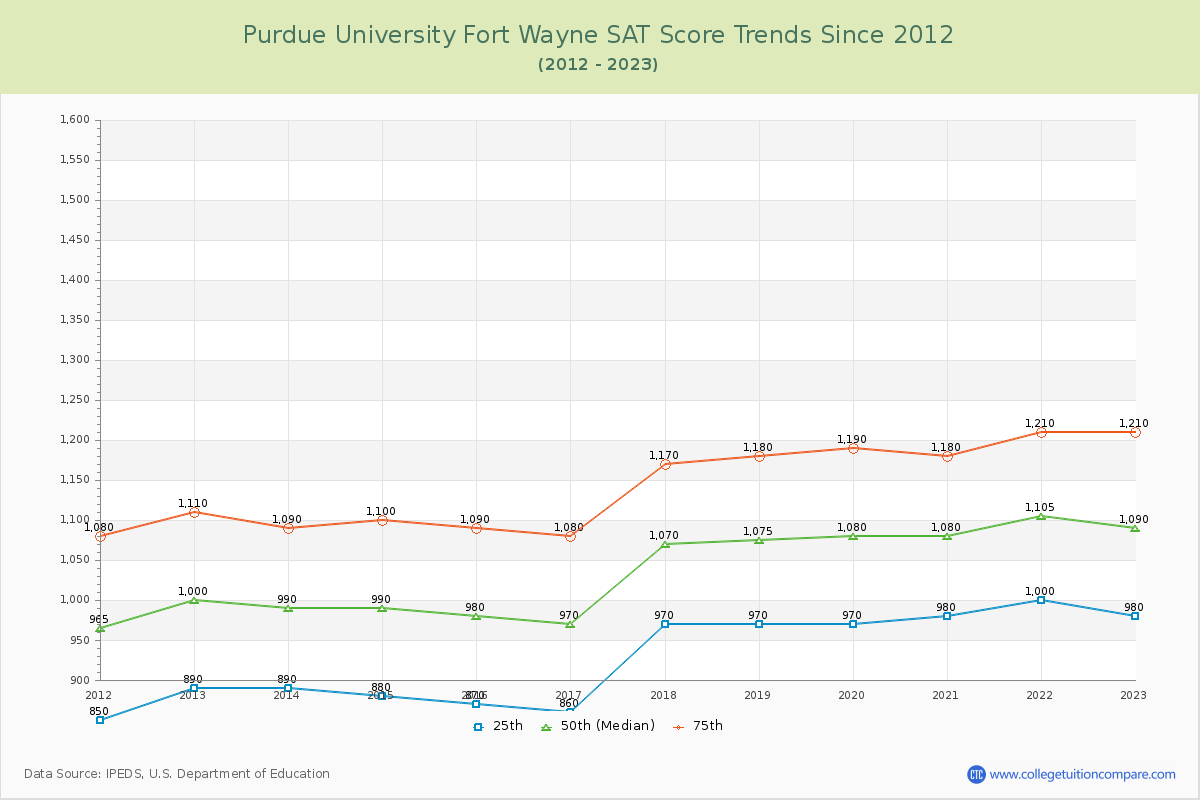 Purdue University Fort Wayne SAT Score Trends Chart