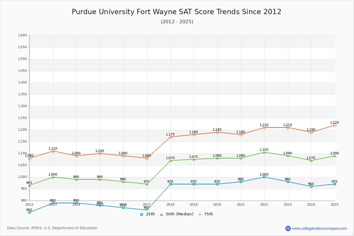 Purdue University Fort Wayne SAT Score Trends Chart