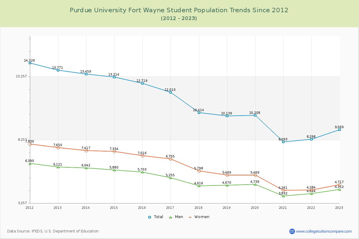 Purdue University Fort Wayne Enrollment Trends Chart