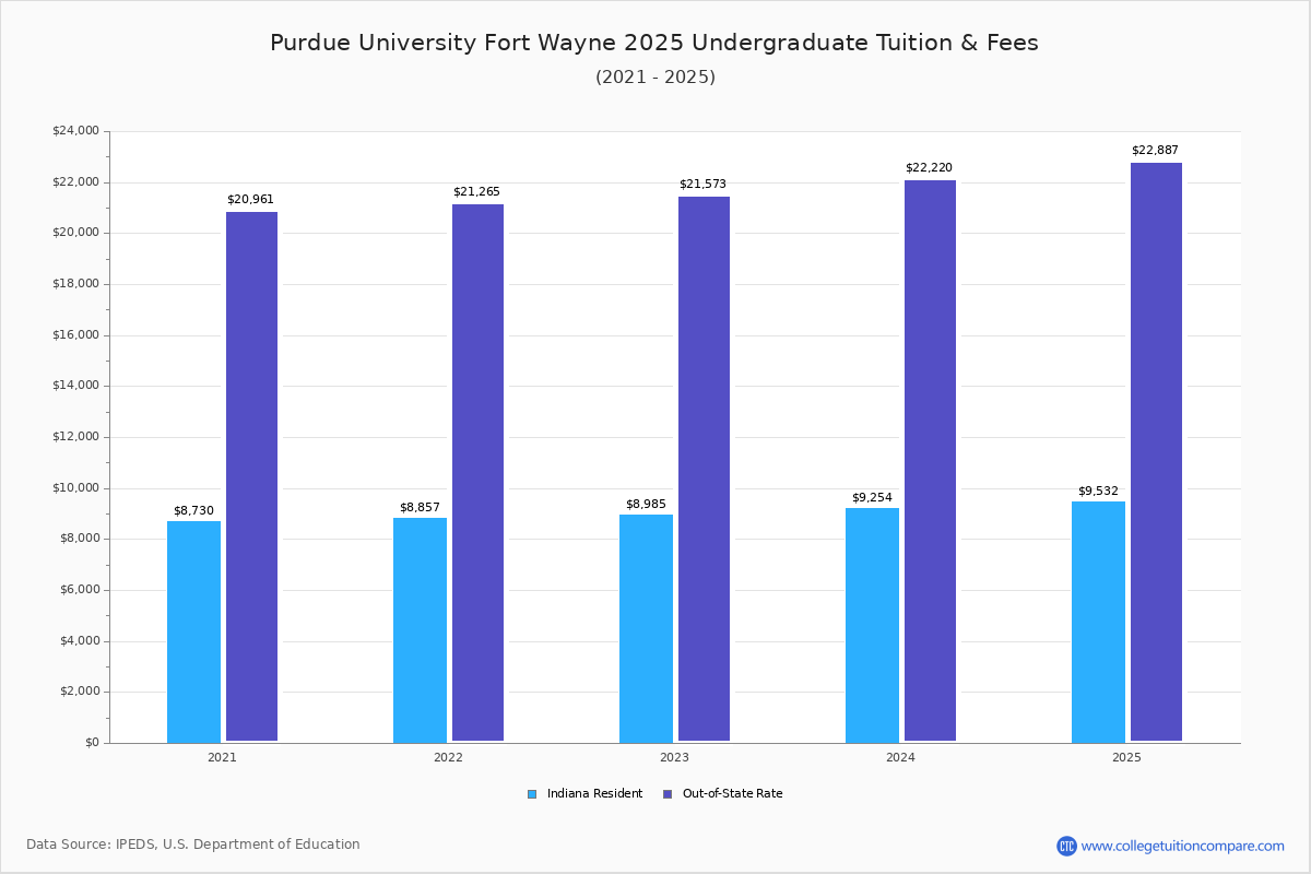 PURDUE UNIVERSITY FORT WAYNE TUITION FEES FOR INTERNATIONAL STUDENTS visual data 8