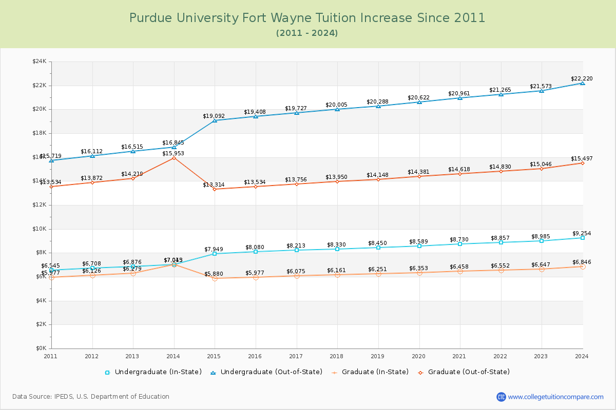 Purdue University Fort Wayne Tuition & Fees Changes Chart