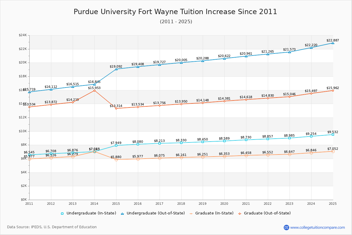 Purdue University Fort Wayne Tuition & Fees Changes Chart
