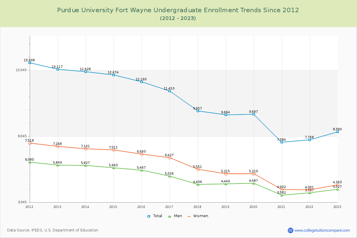 Purdue University Fort Wayne Undergraduate Enrollment Trends Chart