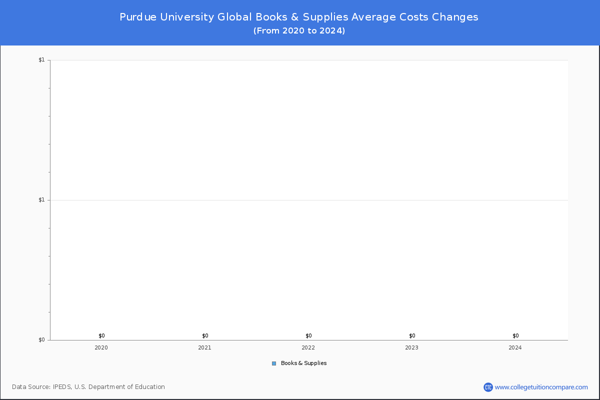 Purdue University Global - Books and Supplies Costs