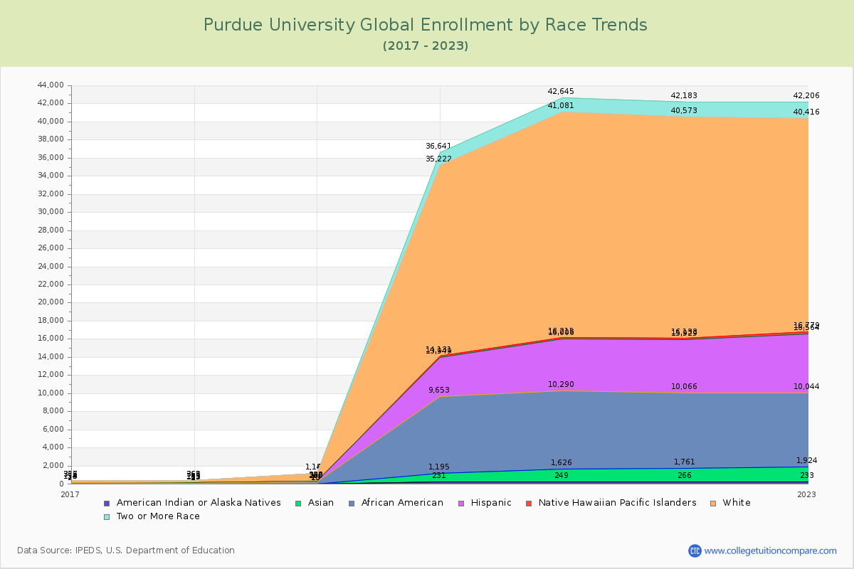 Purdue University Global Enrollment by Race Trends Chart