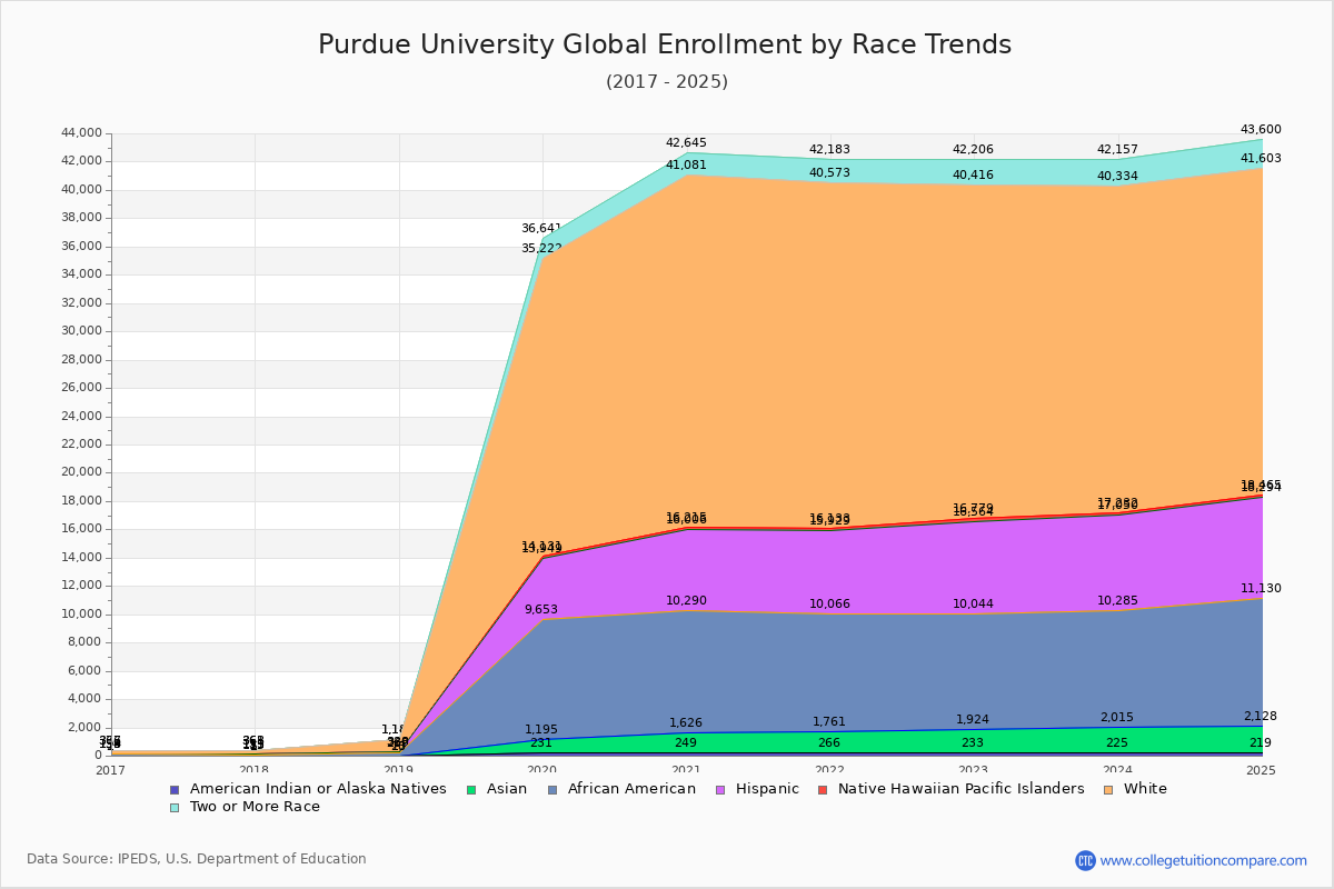 Purdue University Global Enrollment by Race Trends Chart