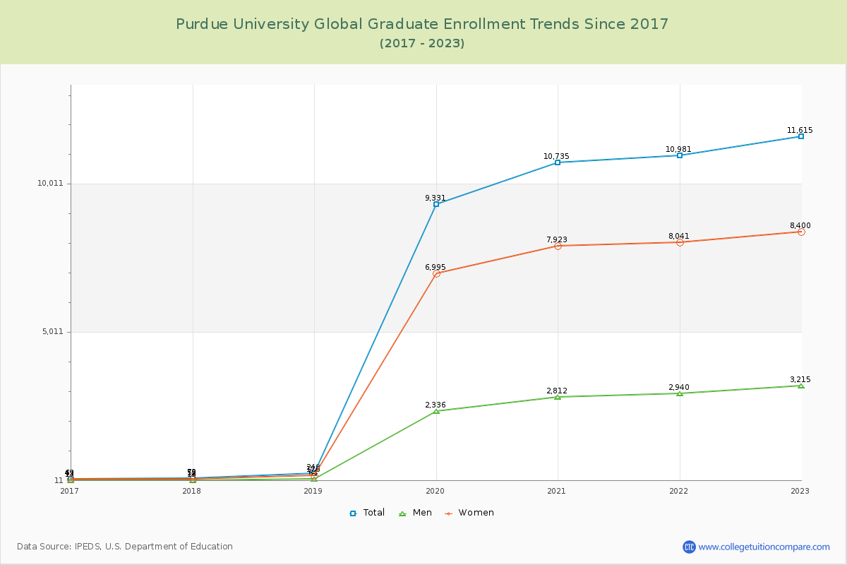 Purdue University Global Graduate Enrollment Trends Chart