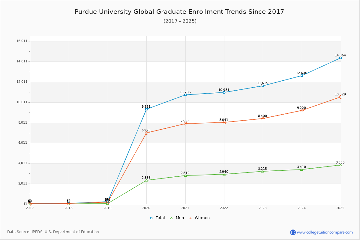 Purdue University Global Graduate Enrollment Trends Chart