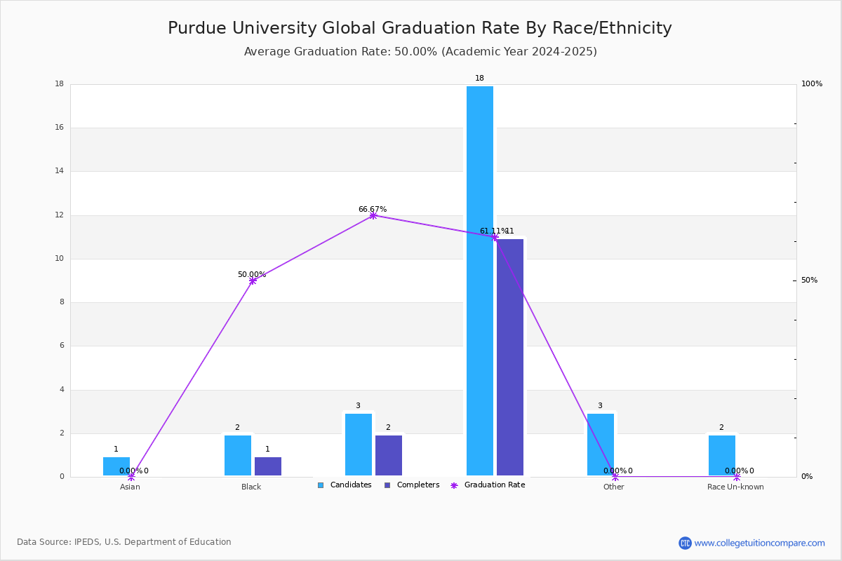 Purdue University Global Graduation Rate