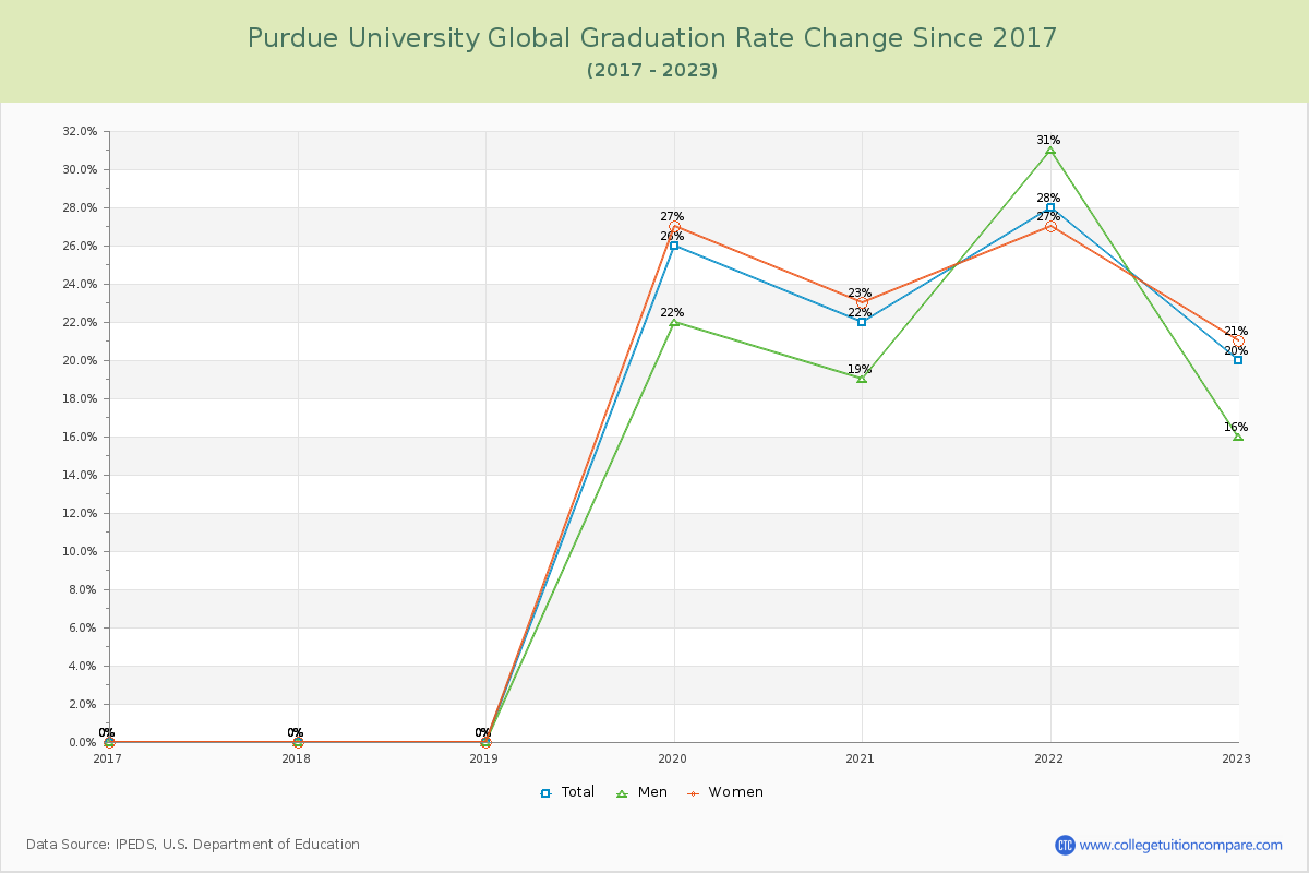 Purdue University Global Graduation Rate Changes Chart