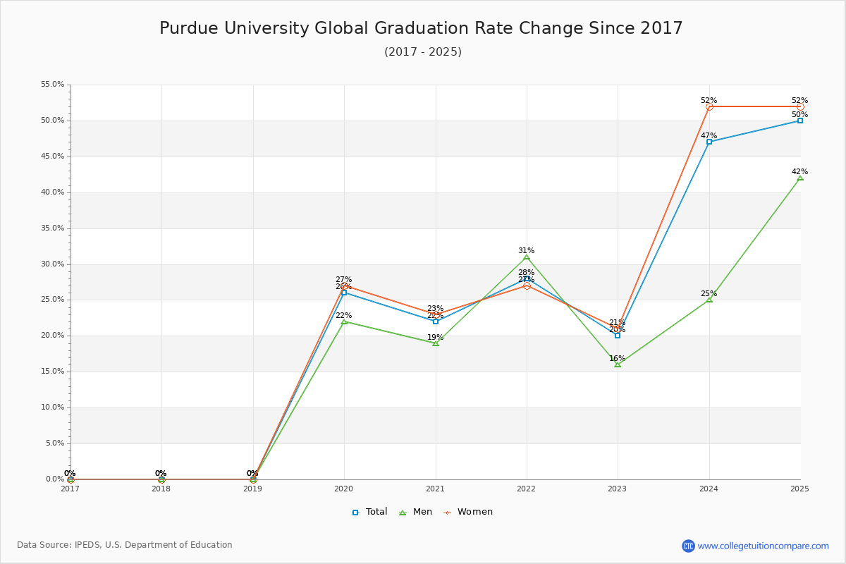 Purdue University Global Graduation Rate Changes Chart