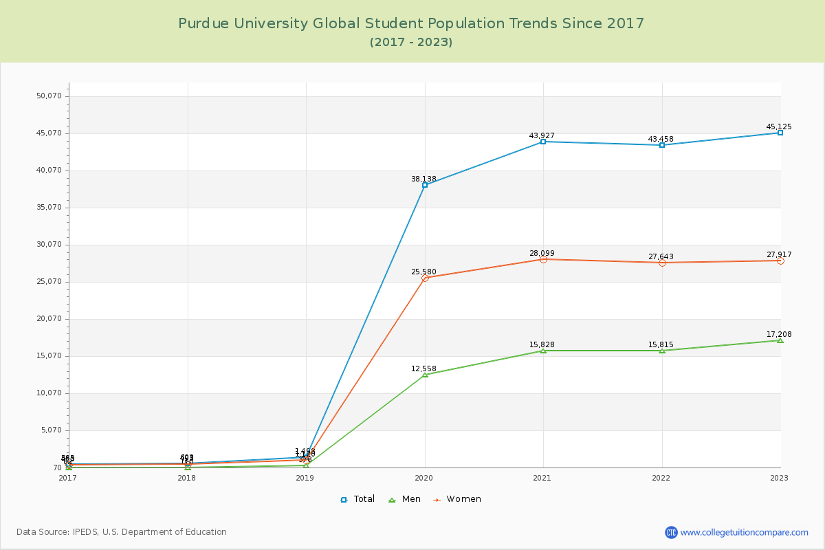 Purdue University Global Enrollment Trends Chart