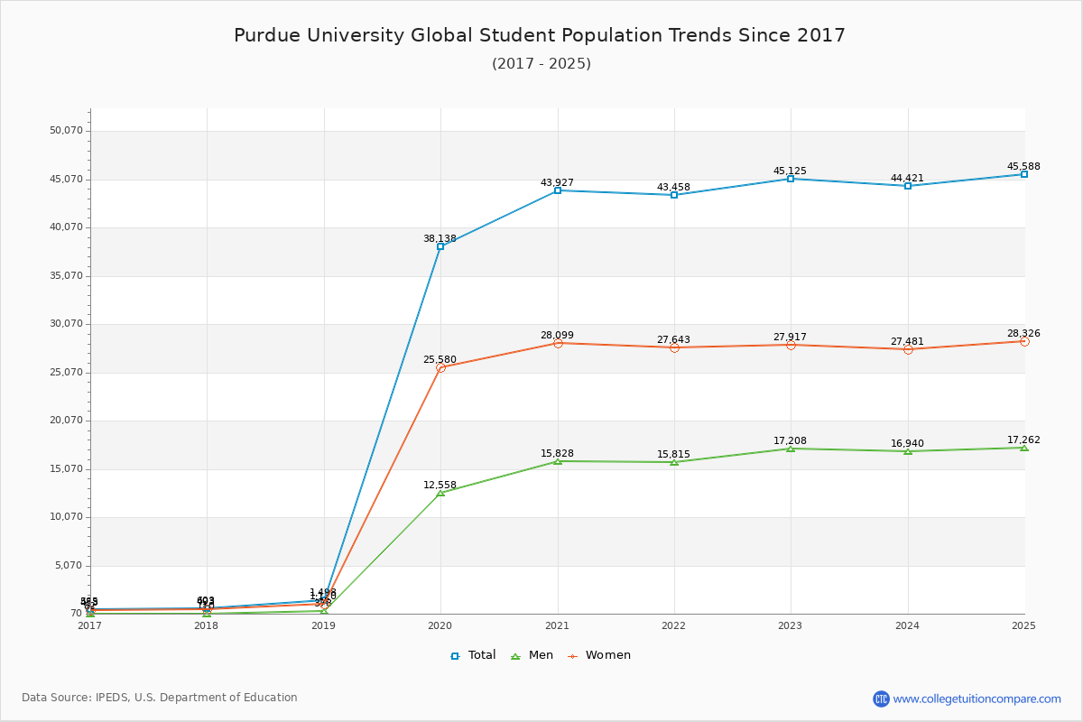 Purdue University Global Enrollment Trends Chart
