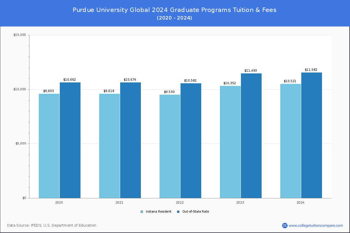 Purdue University Global - Graduate Tuition Chart