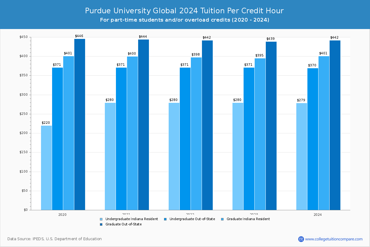 Purdue University Global - Tuition per Credit Hour