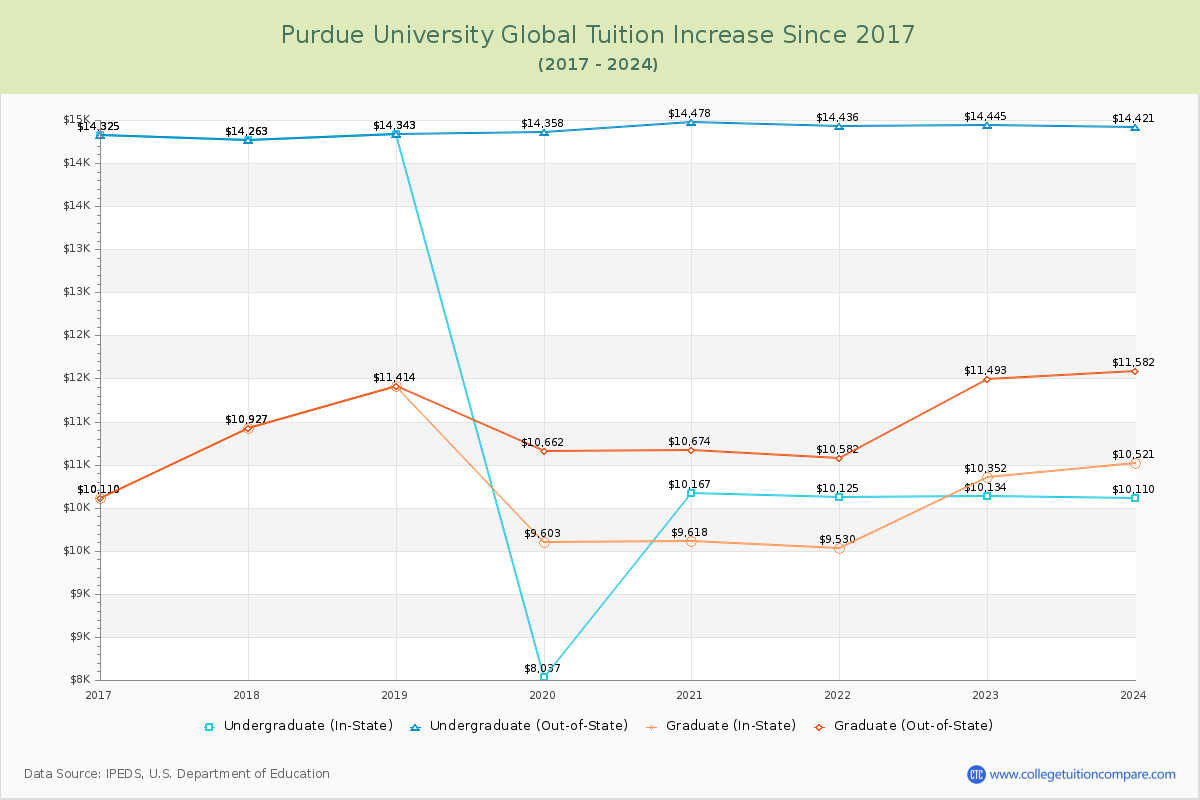 Purdue University Global Tuition & Fees Changes Chart