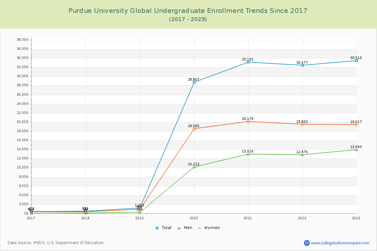 Purdue University Global Undergraduate Enrollment Trends Chart