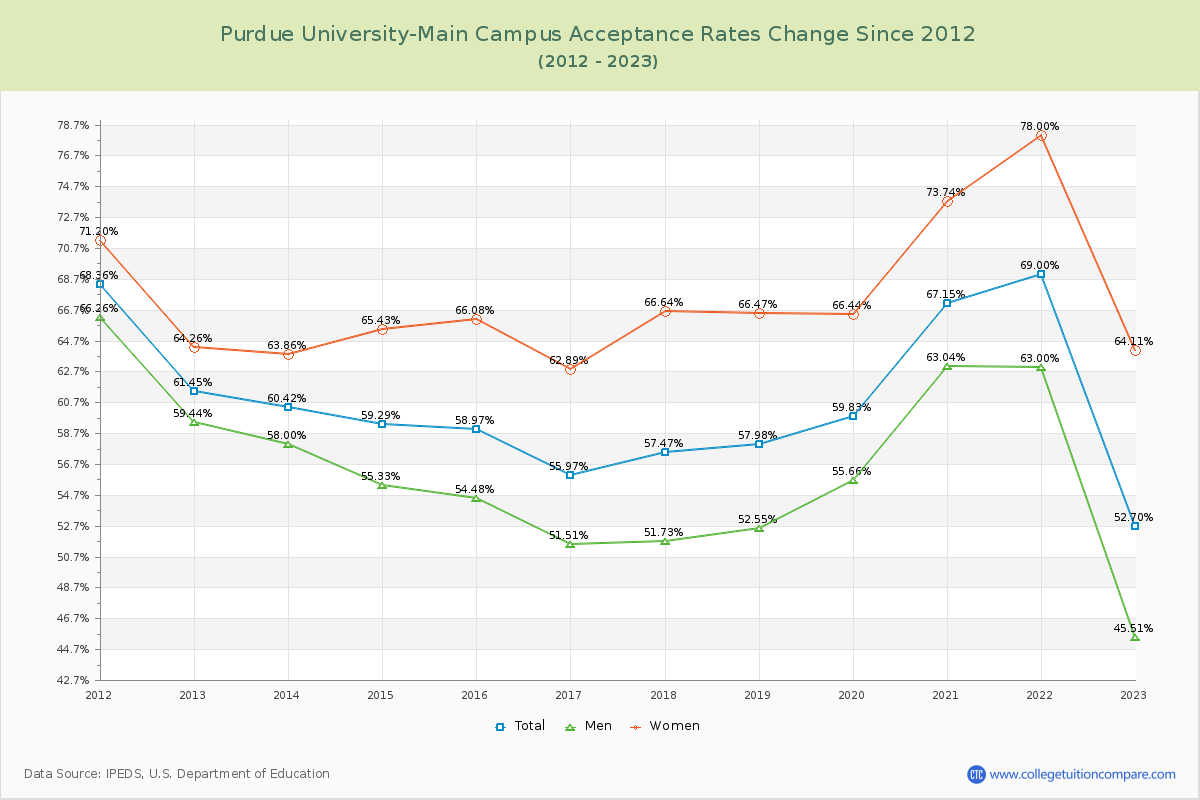 Purdue University-Main Campus Acceptance Rate Changes Chart