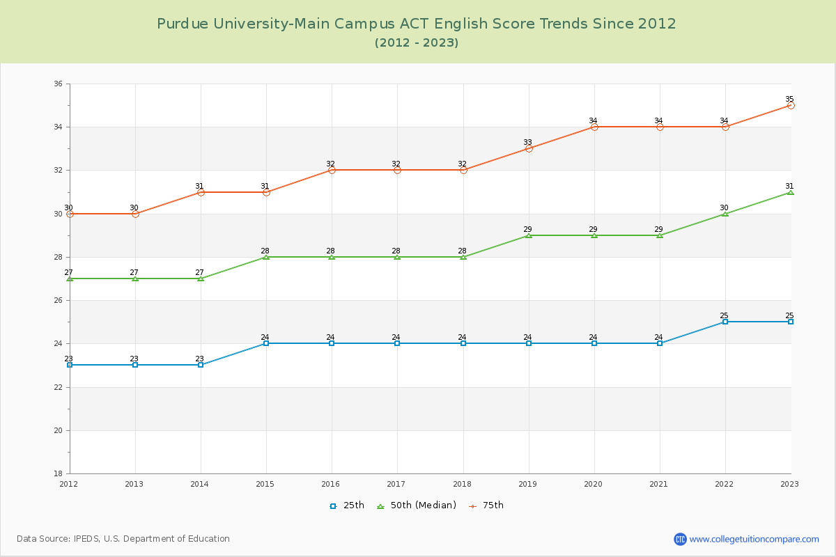 Purdue University-Main Campus ACT English Trends Chart