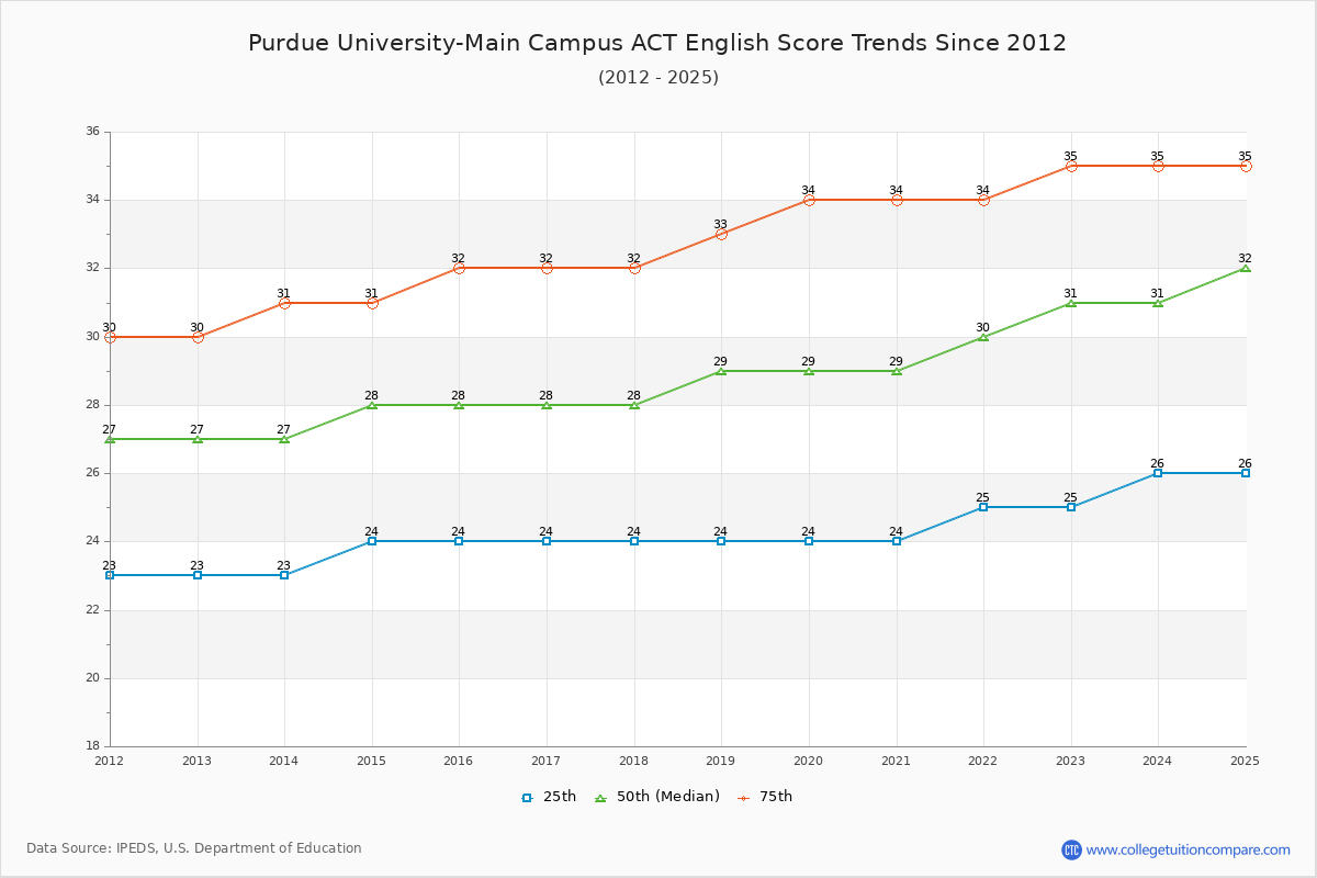 Purdue University-Main Campus ACT English Trends Chart