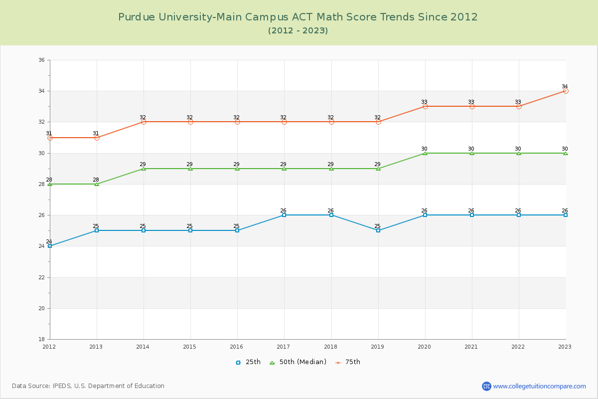 Purdue University-Main Campus ACT Math Score Trends Chart