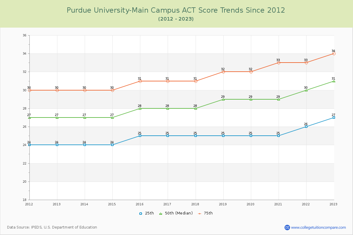 Purdue University-Main Campus ACT Score Trends Chart