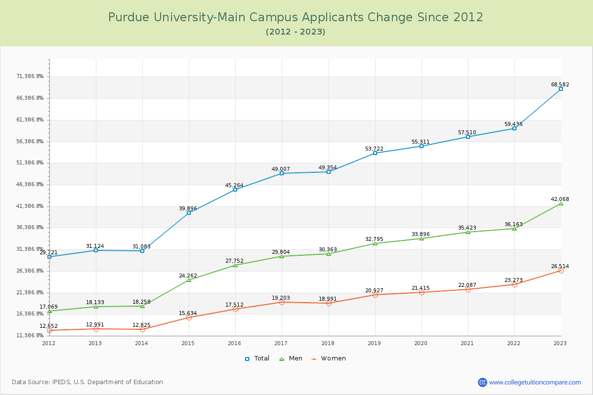 Purdue University-Main Campus Number of Applicants Changes Chart