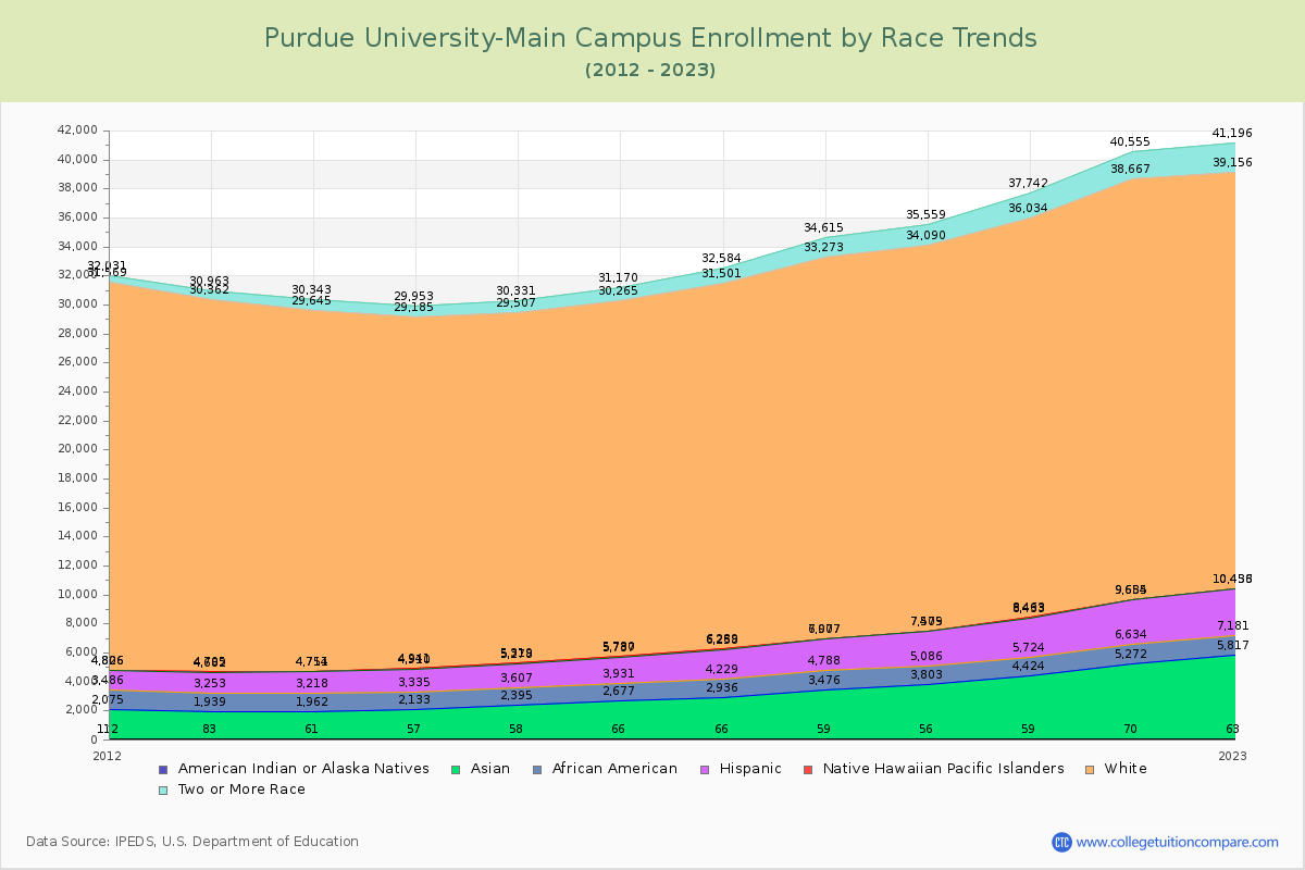 Purdue University-Main Campus Enrollment by Race Trends Chart