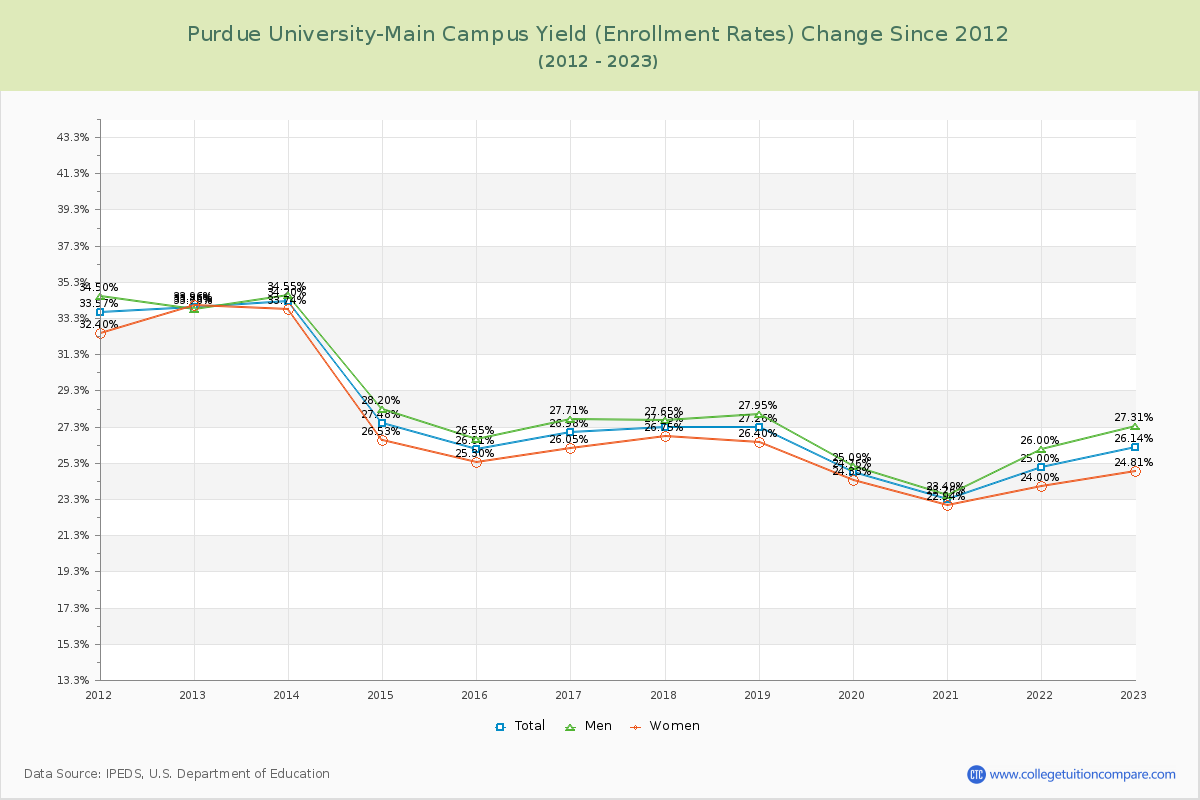 Purdue University-Main Campus Yield (Enrollment Rate) Changes Chart