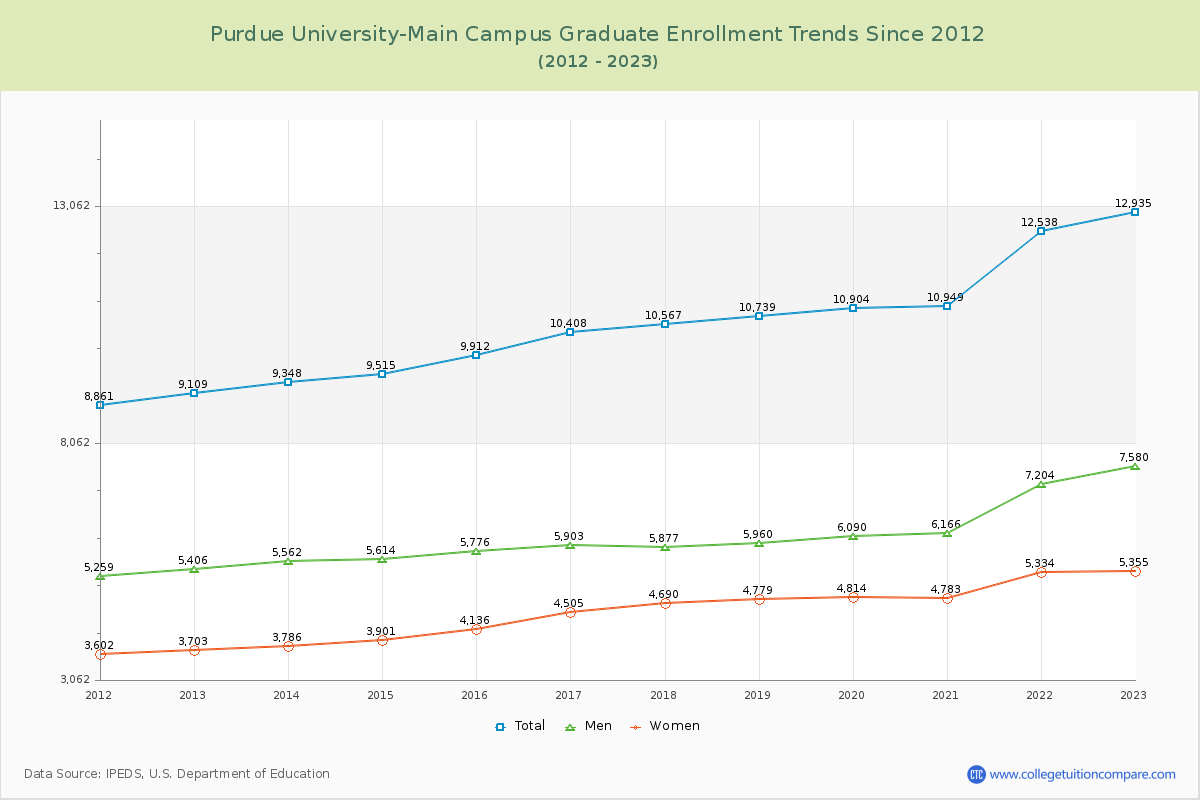 Purdue University-Main Campus Graduate Enrollment Trends Chart