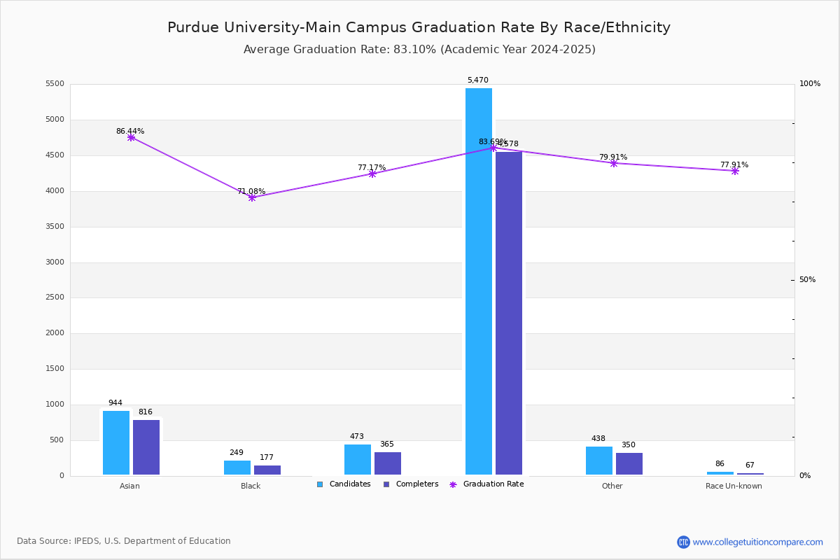 PU Graduation Rate