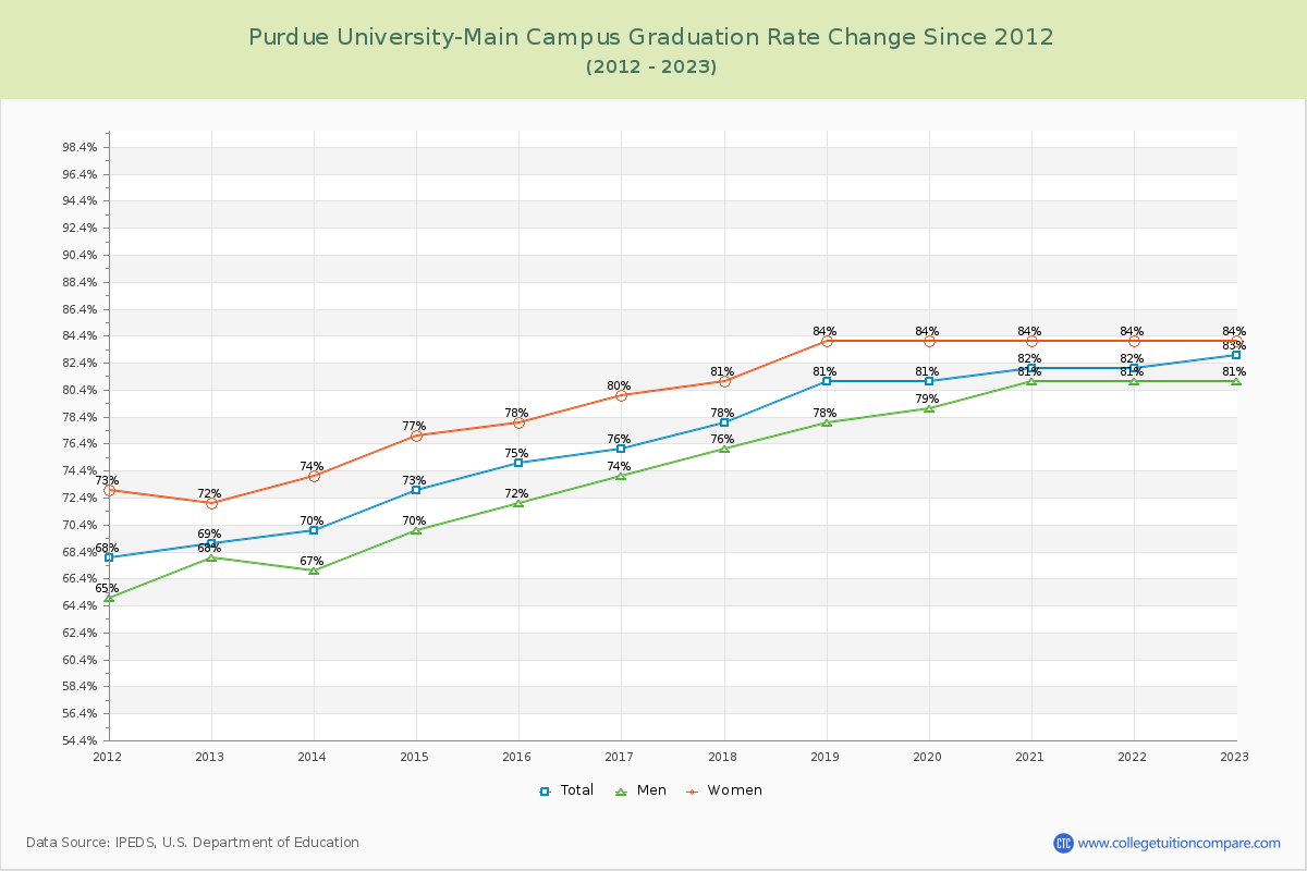 Purdue University-Main Campus Graduation Rate Changes Chart