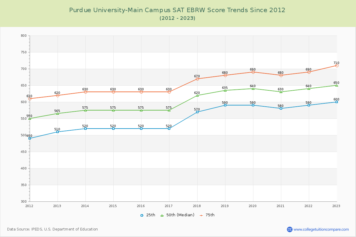Purdue University-Main Campus SAT EBRW (Evidence-Based Reading and Writing) Trends Chart