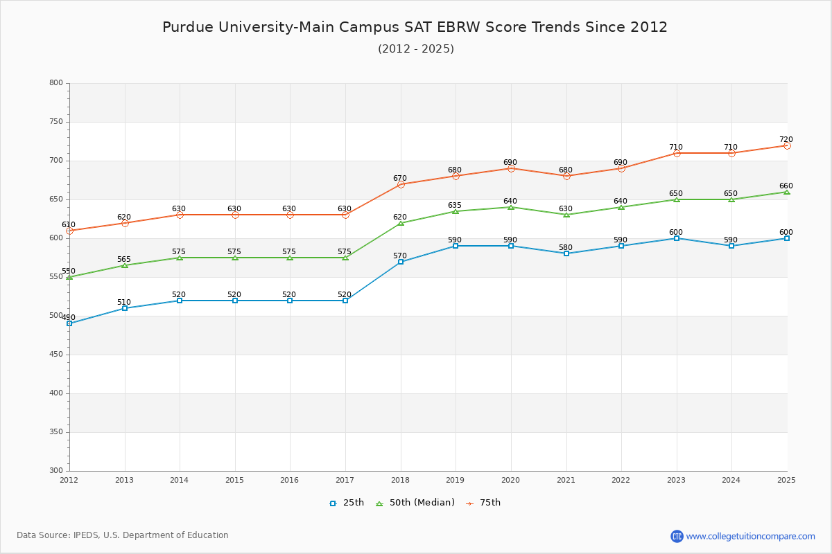 Purdue University-Main Campus SAT EBRW (Evidence-Based Reading and Writing) Trends Chart