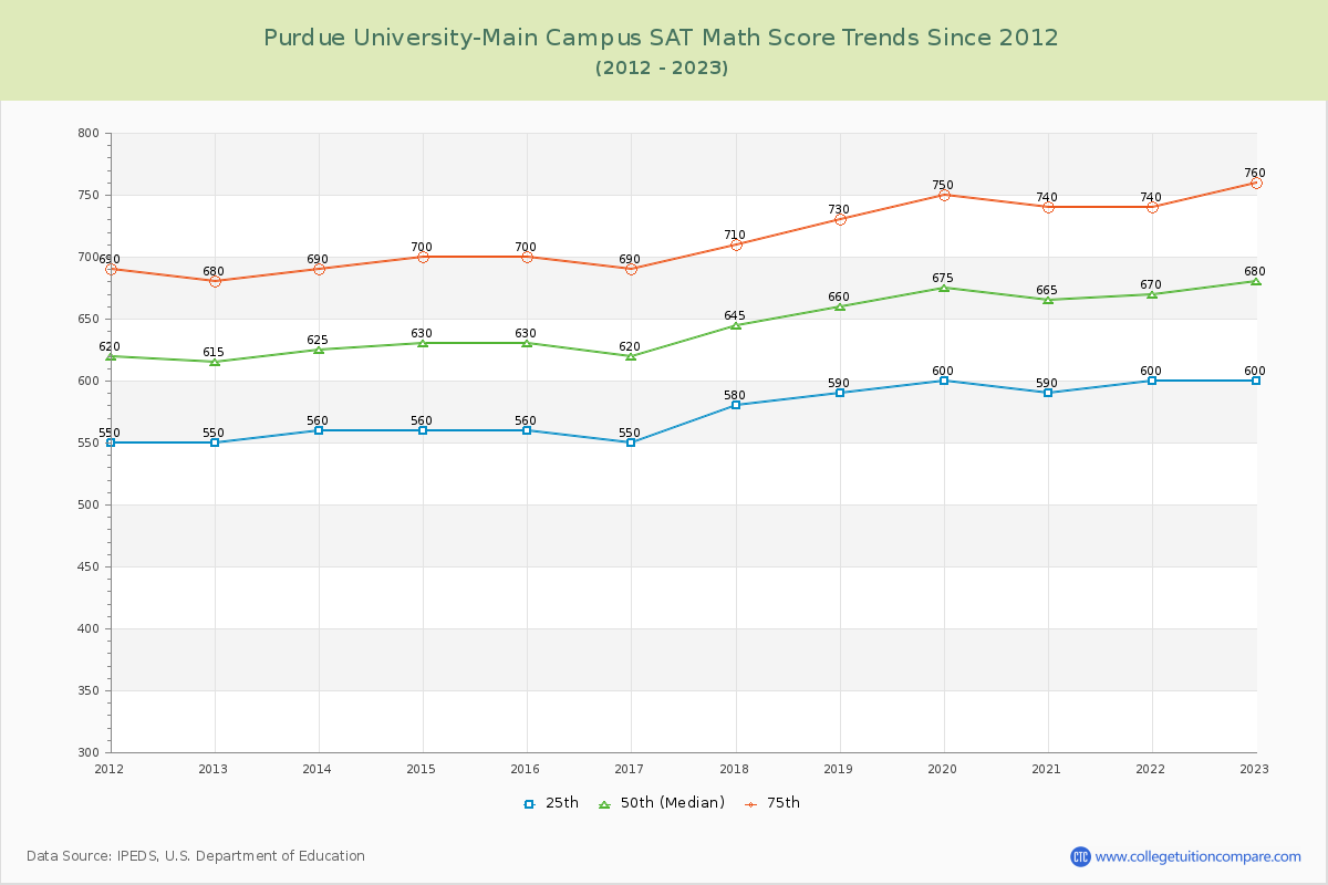 Purdue University-Main Campus SAT Math Score Trends Chart