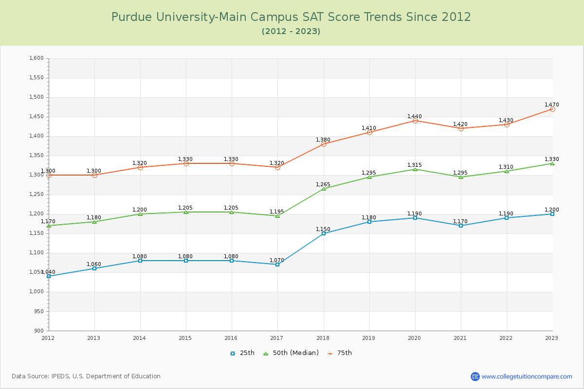 Purdue University-Main Campus SAT Score Trends Chart
