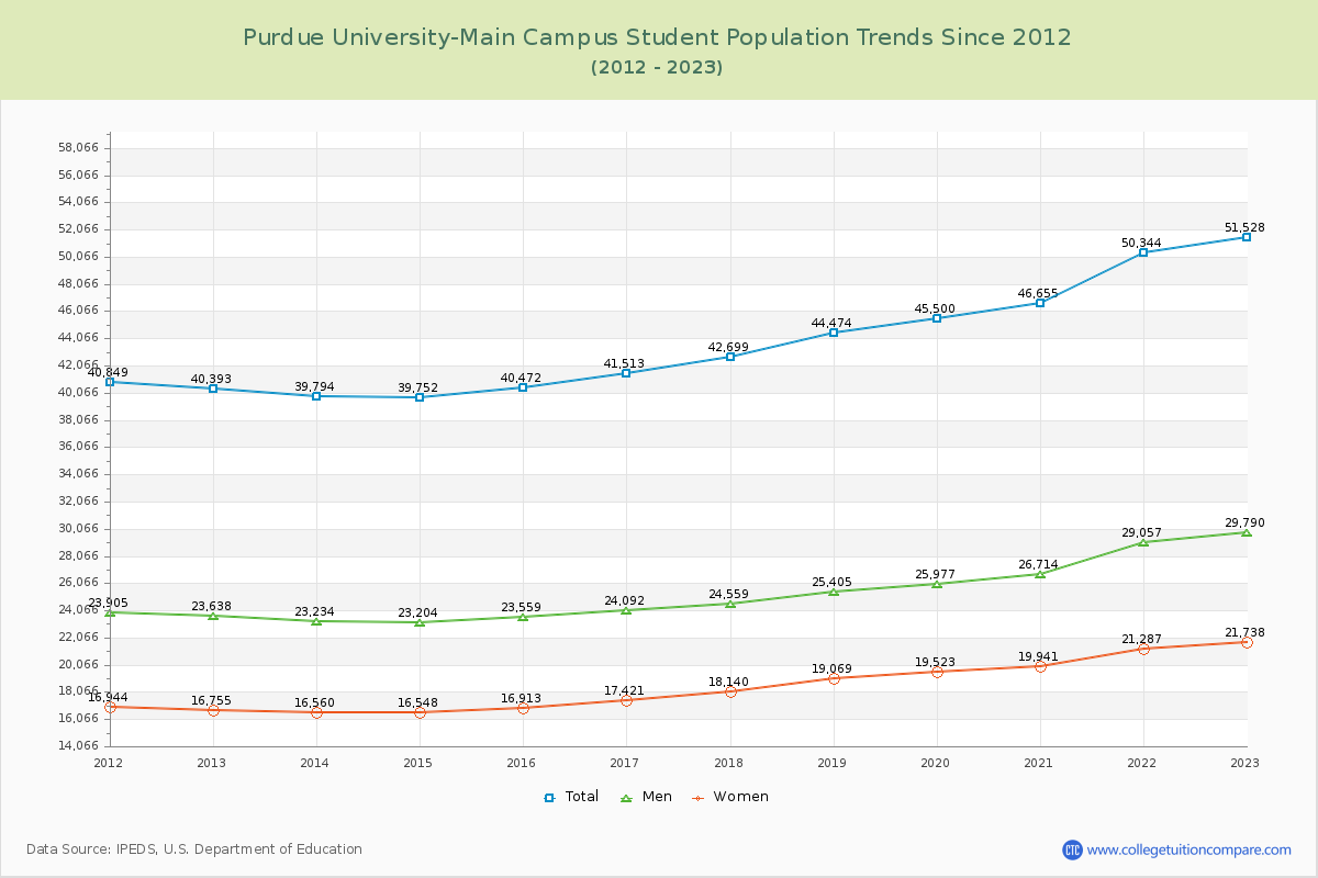 Purdue University-Main Campus Enrollment Trends Chart