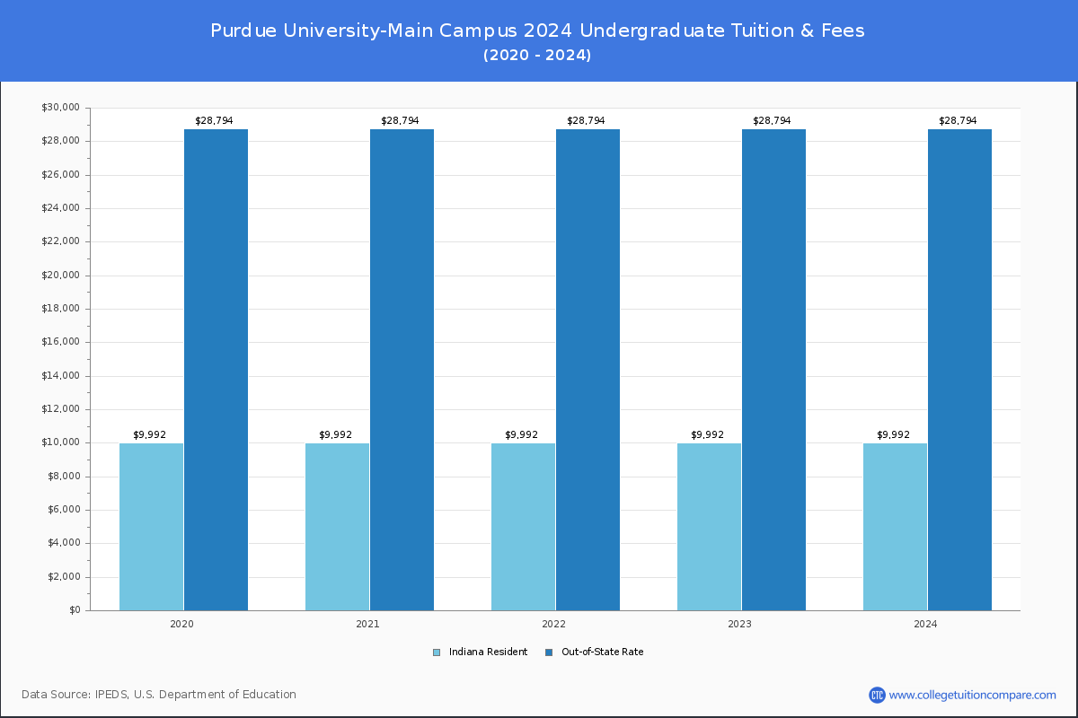 Purdue University-Main Campus - Undergraduate Tuition Chart