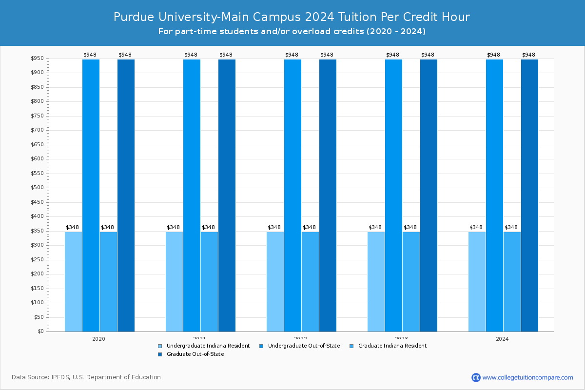 Purdue University-Main Campus - Tuition per Credit Hour