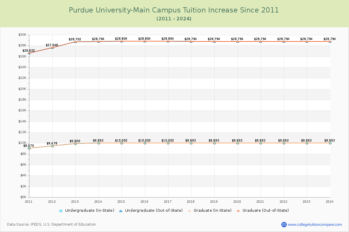 Purdue University-Main Campus Tuition & Fees Changes Chart